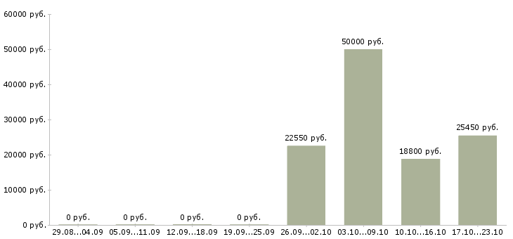 Вакансии сотрудник по выкладке товара Мордовия - Медиана зарплат сотрудник по выкладке товара Мордовия за 2 месяца