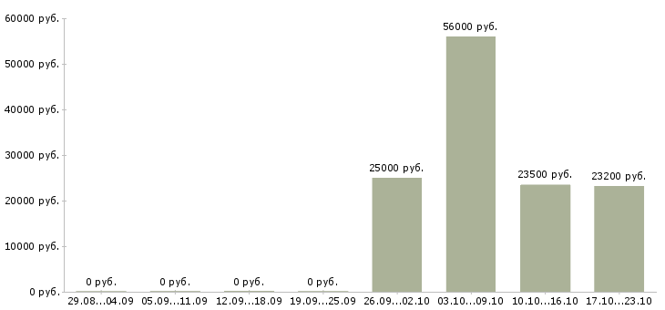 Вакансии сотрудник по выкладке товара в Дзержинске - Медиана зарплат сотрудник по выкладке товара в Дзержинске за 2 месяца