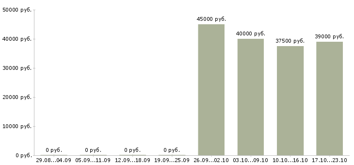 Вакансии сотрудник по работе с кадрами в Красноярске - Медиана зарплат сотрудник по работе с кадрами в Красноярске за 2 месяца