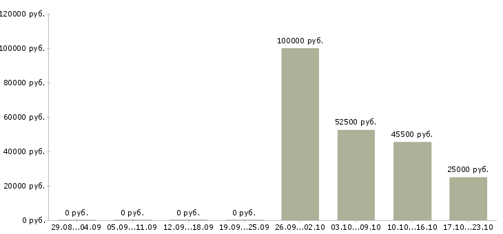 Вакансии сотрудник торгового зала в Смоленске - Медиана зарплат сотрудник торгового зала в Смоленске за 2 месяца