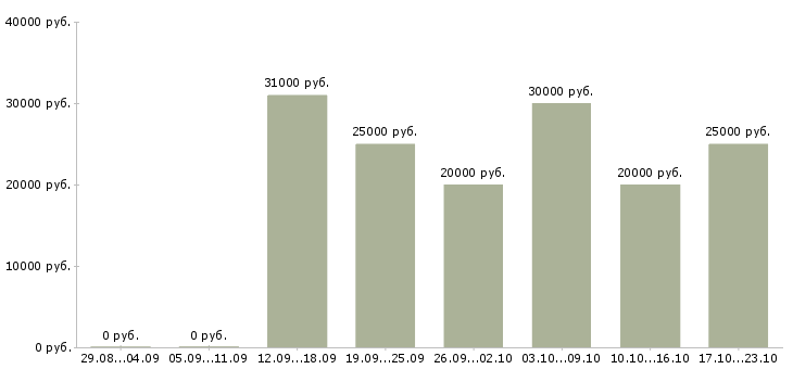 Вакансии сотрудники для работы онлайн в Костроме - Медиана зарплат сотрудники для работы онлайн в Костроме за 2 месяца