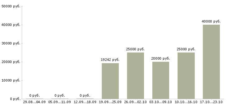 Вакансии специалист в сфере образования в Иваново - Медиана зарплат специалист в сфере образования в Иваново за 2 месяца
