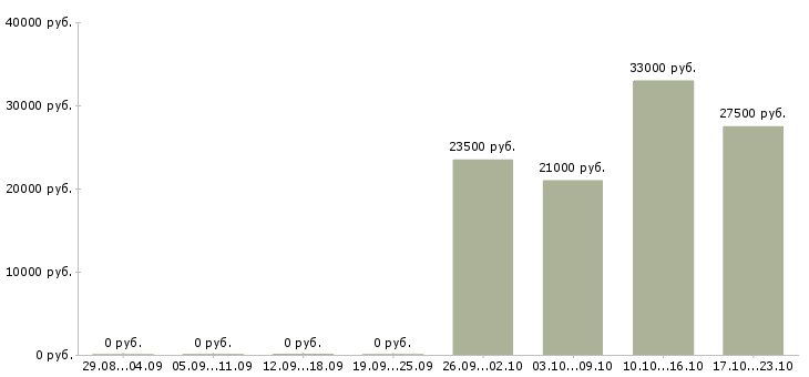 Вакансии специалист на инвентаризацию Башкортостан - Медиана зарплат специалист на инвентаризацию Башкортостан за 2 месяца
