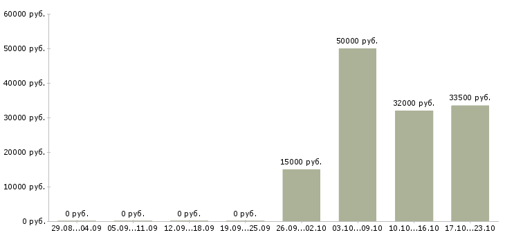 Вакансии специалист отдела безопасности в Хабаровске - Медиана зарплат специалист отдела безопасности в Хабаровске за 2 месяца