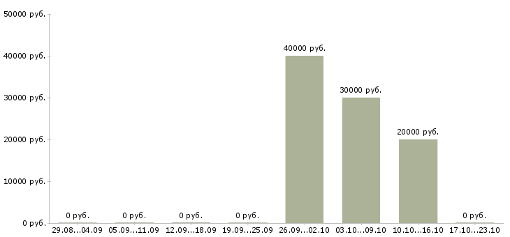 Вакансии специалист отдела маркетинга Нижний новгород - Медиана зарплат специалист отдела маркетинга Нижний новгород за 2 месяца