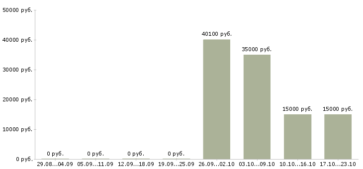 Вакансии специалист отдела сопровождения в Волгограде - Медиана зарплат специалист отдела сопровождения в Волгограде за 2 месяца