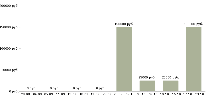 Вакансии специалист отдела сопровождения в Казани - Медиана зарплат специалист отдела сопровождения в Казани за 2 месяца