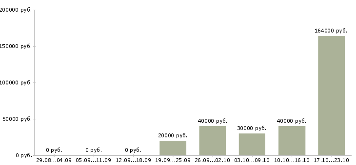Вакансии специалист по дебиторской задолженности в Уфе - Медиана зарплат специалист по дебиторской задолженности в Уфе за 2 месяца