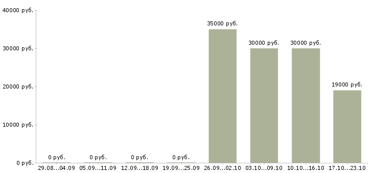Вакансии специалист по поддержке клиентов в Владивостоке - Медиана зарплат специалист по поддержке клиентов в Владивостоке за 2 месяца