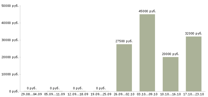 Вакансии специалист по подключениям в Екатеринбурге - Медиана зарплат специалист по подключениям в Екатеринбурге за 2 месяца