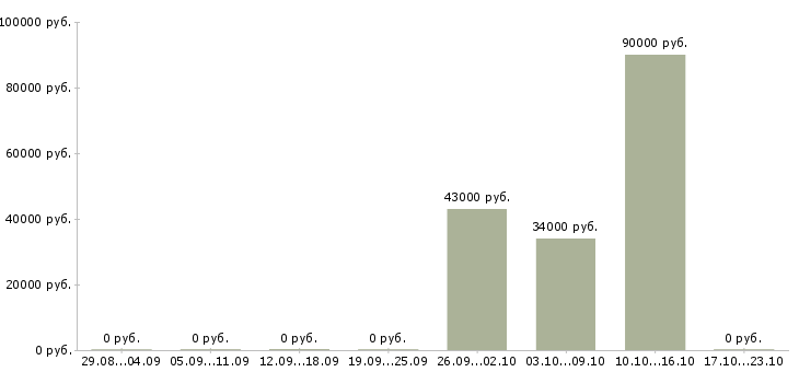Вакансии специалист по смк в Москве - Медиана зарплат специалист по смк в Москве за 2 месяца