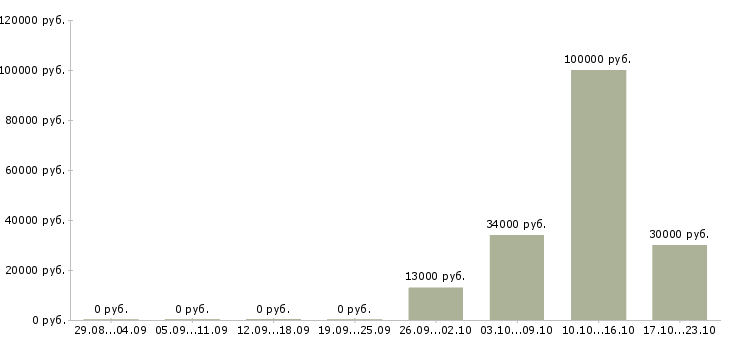 Вакансии специалист смк в Москве - Медиана зарплат специалист смк в Москве за 2 месяца