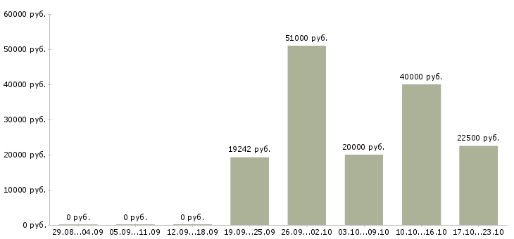 Вакансии специалист технолог в Иваново - Медиана зарплат специалист технолог в Иваново за 2 месяца