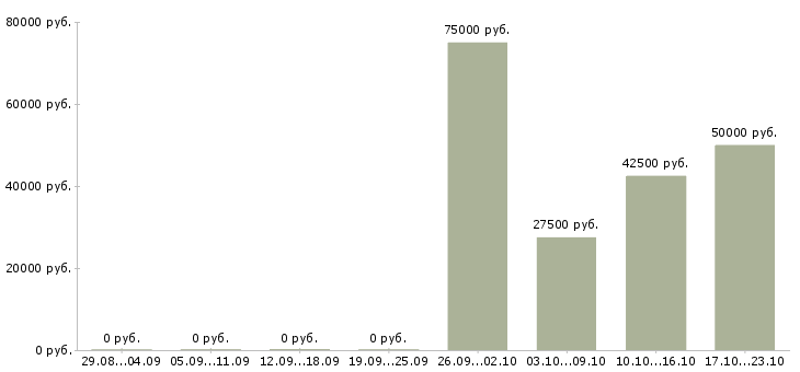 Вакансии супервайзер торговых представителей в Красноярске - Медиана зарплат супервайзер торговых представителей в Красноярске за 2 месяца