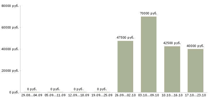 Вакансии токарь 5 разряда в Воронеже - Медиана зарплат токарь 5 разряда в Воронеже за 2 месяца