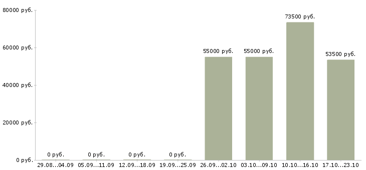 Вакансии токарь на завод в Саратове - Медиана зарплат токарь на завод в Саратове за 2 месяца