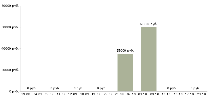 Вакансии требуется продавец в продуктовый магазин в Брянске - Медиана зарплат требуется продавец в продуктовый магазин в Брянске за 2 месяца