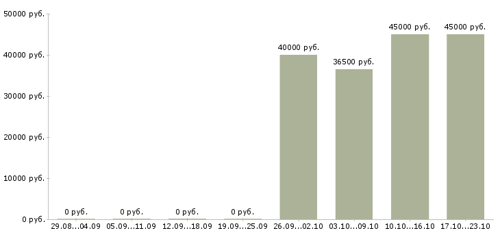 Вакансии требуется торговый представитель в Архангельске - Медиана зарплат требуется торговый представитель в Архангельске за 2 месяца