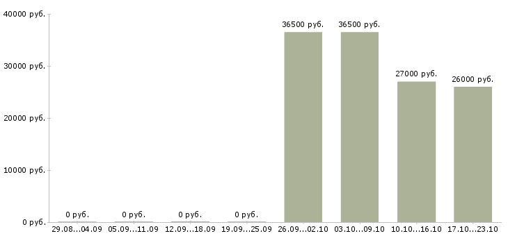 Вакансии требуется торговый представитель в Ульяновске - Медиана зарплат требуется торговый представитель в Ульяновске за 2 месяца