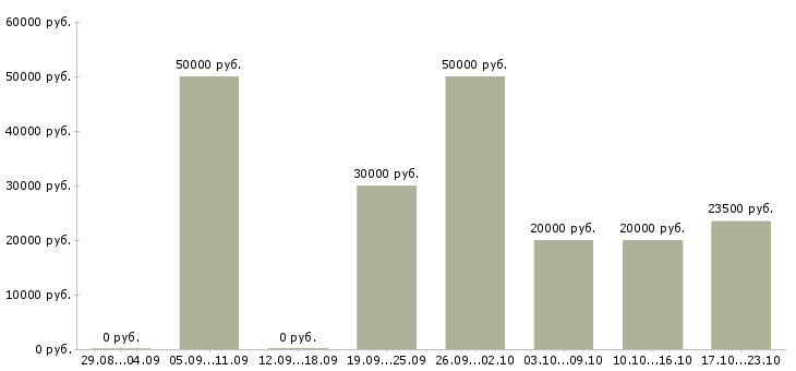 Вакансии требуются сотрудники на дому Набережные челны - Медиана зарплат требуются сотрудники на дому Набережные челны за 2 месяца