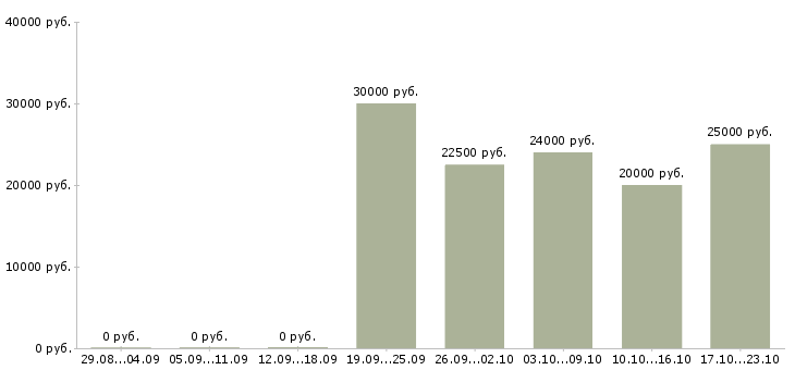 Вакансии удаленная для студентов в Туле - Медиана зарплат удаленная для студентов в Туле за 2 месяца