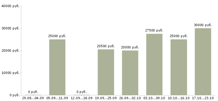 Вакансии удаленно на подработку в Кирове - Медиана зарплат удаленно на подработку в Кирове за 2 месяца