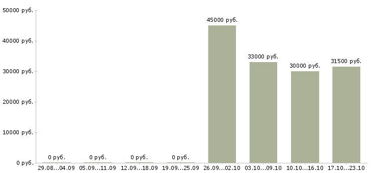 Вакансии упаковщик товаров в Перми - Медиана зарплат упаковщик товаров в Перми за 2 месяца