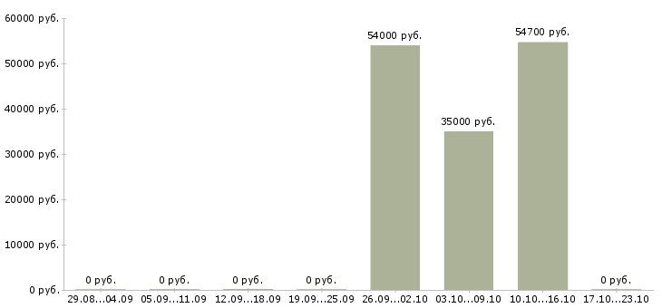 Вакансии упаковщики в ночную смену в Костроме - Медиана зарплат упаковщики в ночную смену в Костроме за 2 месяца