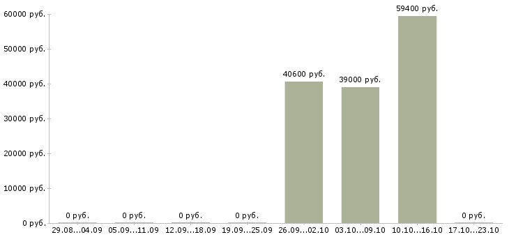 Вакансии упаковщики ночные в Краснодаре - Медиана зарплат упаковщики ночные в Краснодаре за 2 месяца