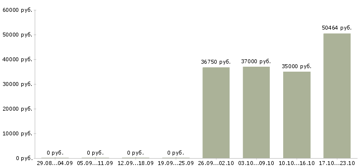 Вакансии управляющий розничной сети в Воронеже - Медиана зарплат управляющий розничной сети в Воронеже за 2 месяца