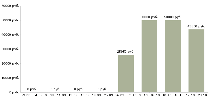 Вакансии хозяйственный рабочий в Мурманске - Медиана зарплат хозяйственный рабочий в Мурманске за 2 месяца