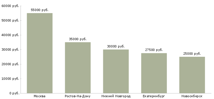 Поиск работы инженер отдела снабжения-Медиана зарплаты для вакансии «инженер отдела снабжения» в других городах