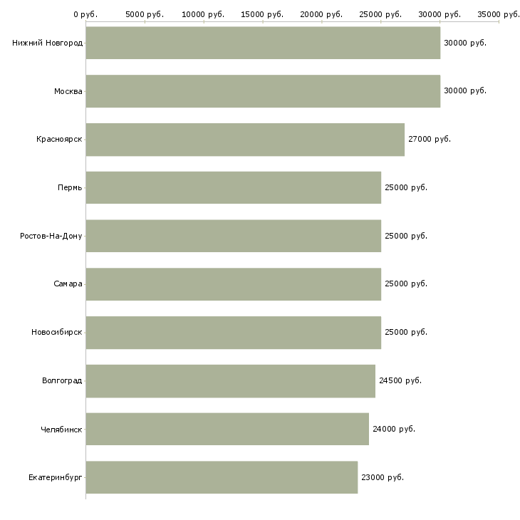 Поиск работы менеджер по подбору кадров-Медиана зарплаты для вакансии «менеджер по подбору кадров» в других городах