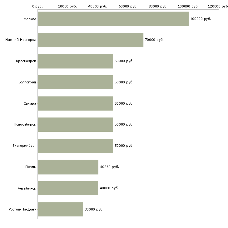 Поиск работы руководитель финансового отдела-Медиана зарплаты для вакансии «руководитель финансового отдела» в других городах
