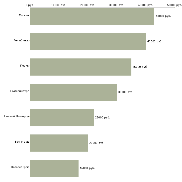 Поиск работы специалист по смк-Медиана зарплаты для вакансии «специалист по смк» в других городах