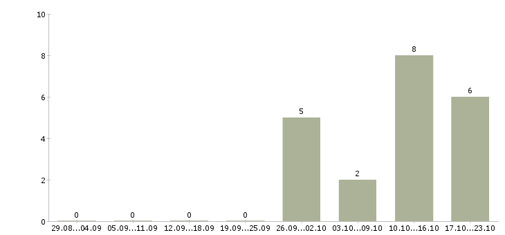 Работа директор магазина одежды Башкортостан - Число вакансий Башкортостан по специальности директор магазина одежды за 2 месяца