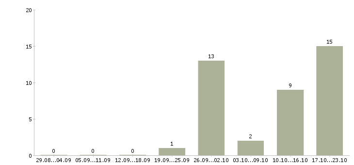 Работа менеджер в учебный центр Бурятия - Число вакансий Бурятия по специальности менеджер в учебный центр за 2 месяца