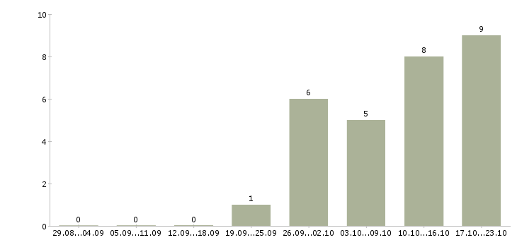 Работа сотрудник на выкладку товара Карелия - Число вакансий Карелия по специальности сотрудник на выкладку товара за 2 месяца