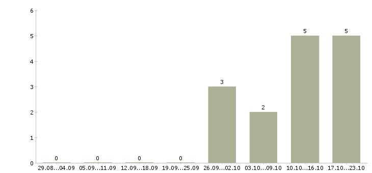 Работа сотрудник по выкладке товара Мордовия - Число вакансий Мордовия по специальности сотрудник по выкладке товара за 2 месяца