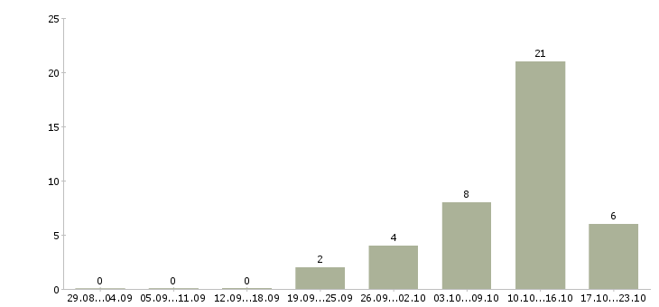 Работа рабочий на конвейер Нижний новгород - Число вакансий Нижний новгород по специальности рабочий на конвейер за 2 месяца