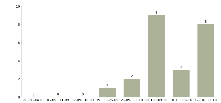 Работа руководитель проекта 1с Нижний новгород - Число вакансий Нижний новгород по специальности руководитель проекта 1с за 2 месяца