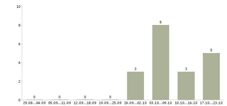 Работа инженер сервисного обслуживания Ростов-на-дону - Число вакансий Ростов-на-дону по специальности инженер сервисного обслуживания за 2 месяца