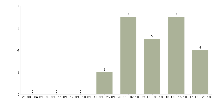 Работа build engineer Санкт-петербург - Число вакансий Санкт-петербург по специальности build engineer за 2 месяца