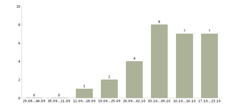 Работа координатор персонала Санкт-петербург - Число вакансий Санкт-петербург по специальности координатор персонала за 2 месяца