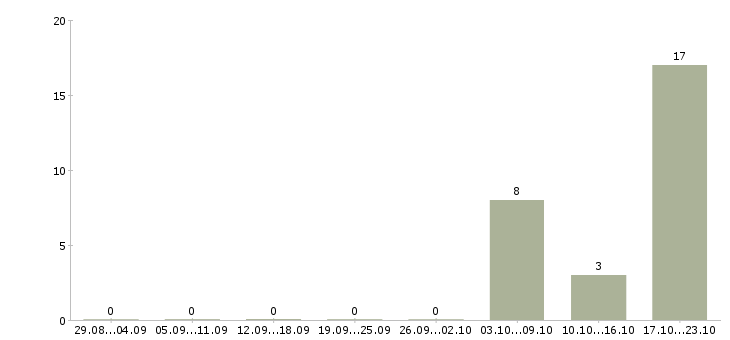 Работа требуется продавец в продуктовый магазин Санкт-петербург - Число вакансий Санкт-петербург по специальности требуется продавец в продуктовый магазин за 2 месяца
