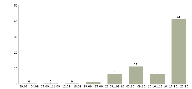 Работа водитель экспедитор категория е Татарстан - Число вакансий Татарстан по специальности водитель экспедитор категория е за 2 месяца