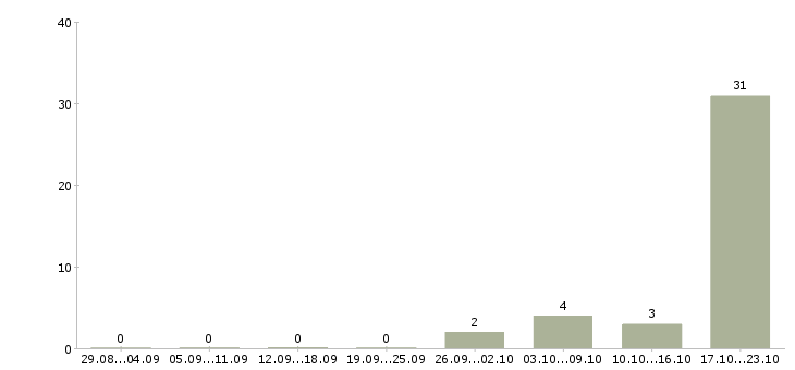Работа водитель экспедитор категория е Удмуртия - Число вакансий Удмуртия по специальности водитель экспедитор категория е за 2 месяца