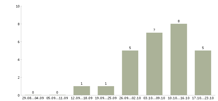 Работа доход и карьера Удмуртия - Число вакансий Удмуртия по специальности доход и карьера за 2 месяца
