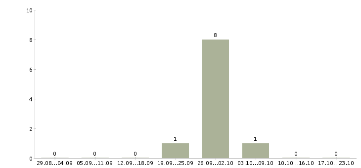 Работа комплектовщик ночной Удмуртия - Число вакансий Удмуртия по специальности комплектовщик ночной за 2 месяца