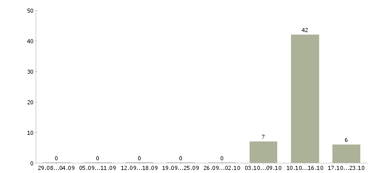 Работа оператор информационных систем Удмуртия - Число вакансий Удмуртия по специальности оператор информационных систем за 2 месяца